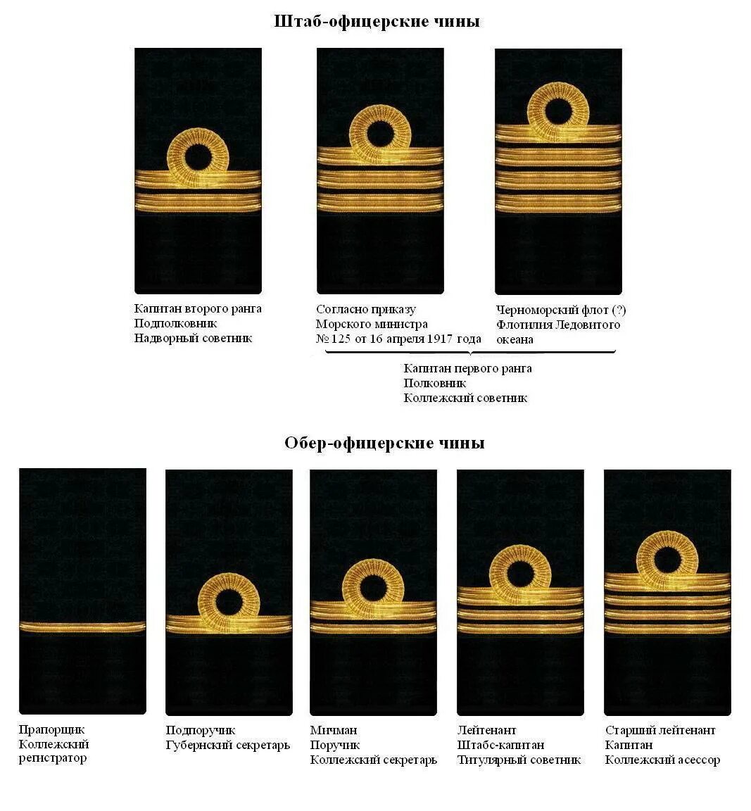 Знаки различия военно морского флота. Погоны и знаки различия ВМФ России. Знаки различия офицеров Императорского флота. Знаки различия ВМФ Российской империи. Знаки различия моряков гражданского флота.