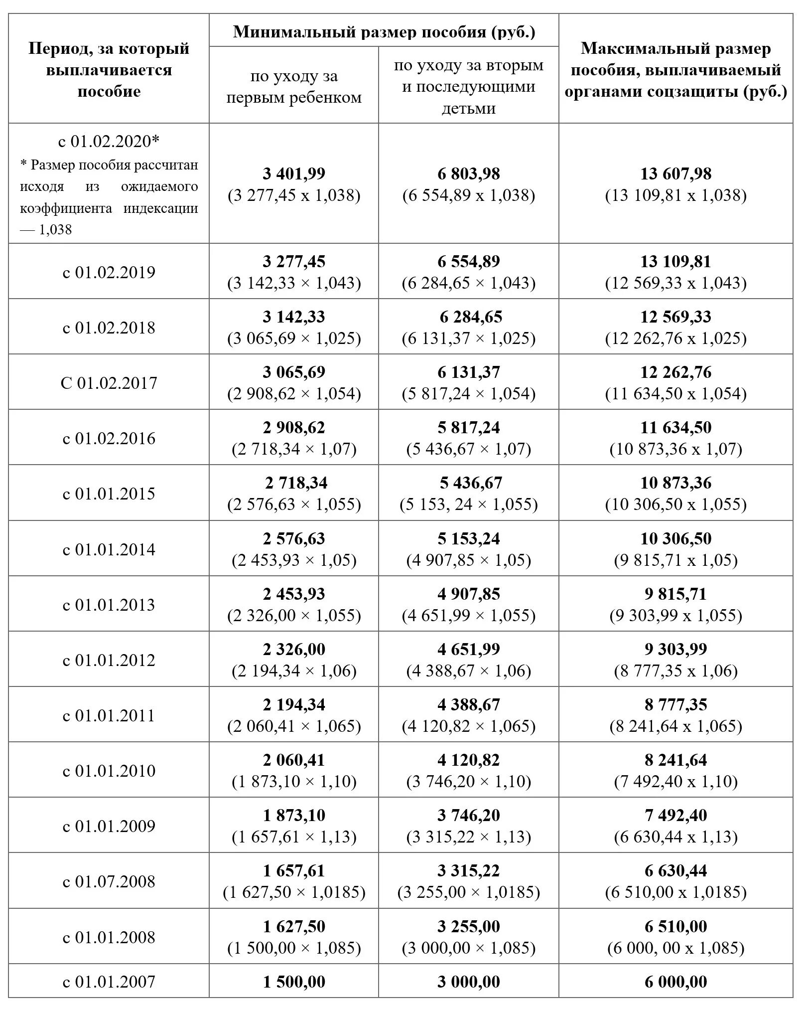 Выплата ежемесячного пособия по уходу за ребенком до 1.5 лет. Ежемесячные выплаты по уходу за ребенком до 1.5 лет работающей. Максимальный размер выплат по уходу за ребенком до 1.5 лет. Сколько начисляют детские пособия до 1.5 лет.