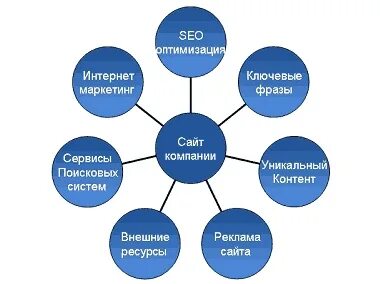 Основные продвижения сайта