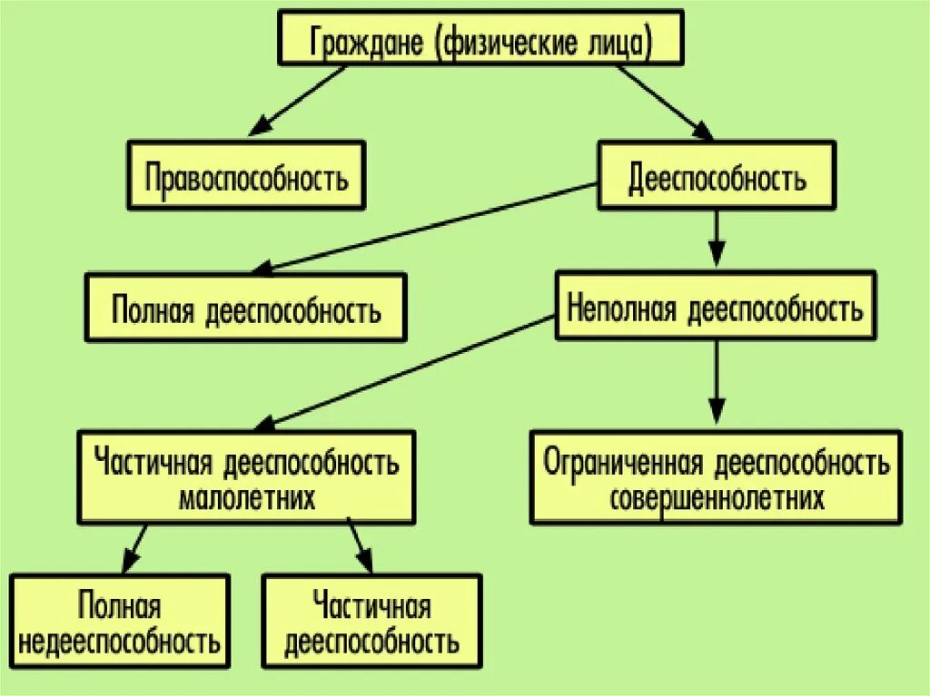 Абоненты физические лица. Виды дееспособности граждан схема. виды дееспособности физических лиц схема. правоспособность и дееспособность граждан (физических лиц).. правоспособность физического лица схема.