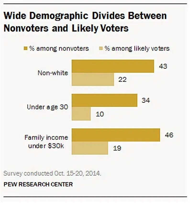 Likely voters. Elite Parties, poor voters. Lets speak about racial inequality. Fine for non-voting. Least likely