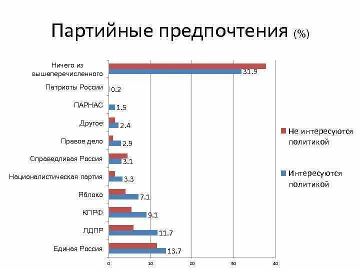 Почему интересуются бывшие. Партийные предпочтения. Из высше перечисленного. Из вышеперечисленного. Сколько людей в РФ интересуется политикой.