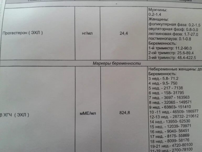 Хгч упал потом вырос на раннем сроке. Норма прогестерона и ХГЧ. ХГЧ И прогестерон на ранних сроках. Показатели ХГЧ И прогестерона. Прогестерон и ХГЧ при беременности.