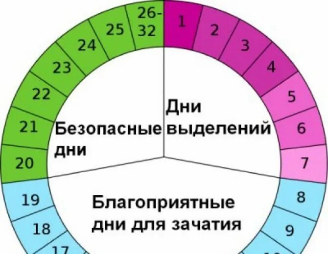 Секс Без Презерватива Какова Вероятность Забеременеть
