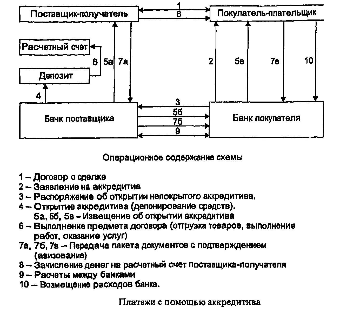 Схема расчета непокрытого аккредитива. Аккредитив схема. Схема расчетов аккредитивами схема. Схема безналичного расчета с использованием аккредитива. Аккредитив форма расчетов