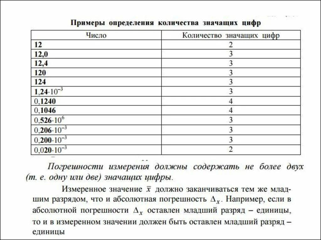 Количество значимых. Примеры определения числа значащих цифр. примеры определения количества значащих цифр. определите число значащих цифр:. определить количество значащих цифр.