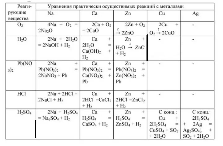 Уравнения практически осуществимых реакций с металлами таблица. Уравнения практически осуществимых реакций. Реагирующие вещества уравнения практически осуществимых реакций. Начертите в тетради таблицу в соответствующих графах. Практически осуществима реакция между растворами