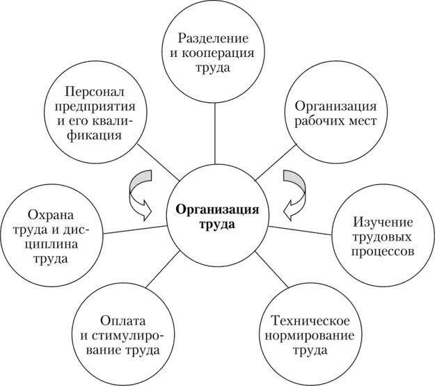 Элементы системы организации труда. Схема сущности организации труда. Ключевые элементы организации труда на предприятии. Составляющие системы организации труда. Курсовая организация труда предприятии