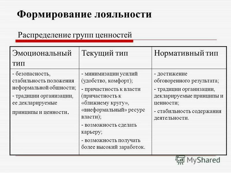 Формирование лояльности потребителей. Формирование лояльности персонала. Распределите по группам ситуации