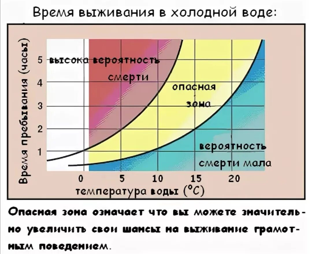 Насколько холодно. Выживаемость человека в холодной воде. График выживаемости человека в холодной воде. Выживаемость в воде при температуре воды. Время выживания в холодной воде.