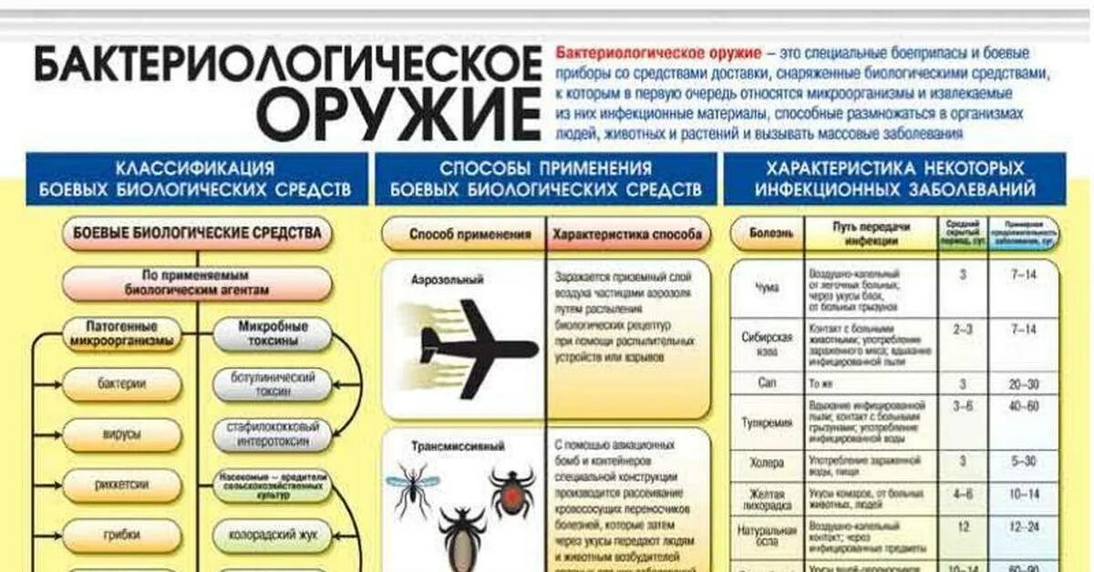 Биологические средства бактериологического оружия. Классификация бактериологического биологического оружия. Схема применения биологического оружия. Классификация видов биологического оружия. Поражающие средства биологического оружия.