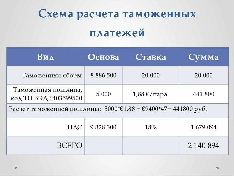 Таможенная пошлина 2024 из китая. Расчет таможенных платежей. Расчет таможенных платежей формула. Схема расчета таможенных платежей. Пример расчета таможенных платежей.