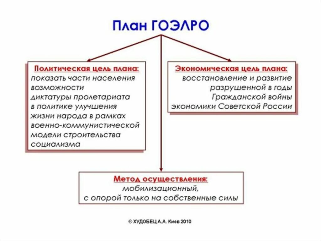 План электрификации России ГОЭЛРО. План ГОЭЛРО цели. План ГОЭЛРО схема. План электрификации СССР.