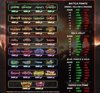 A Guide to Online Ranks in Tekken 7: Points and Tiers explained.