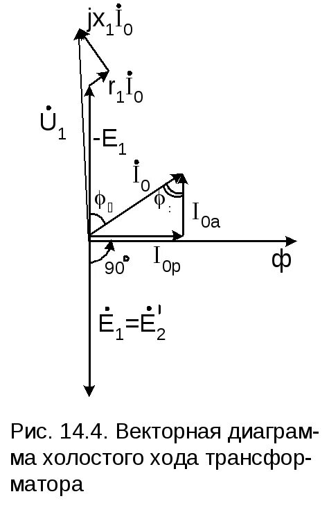 Векторная трансформатора. Векторная диаграмма холостого хода трансформатора. Векторная диаграмма трансформатора в режиме холостого хода. Векторная диаграмма короткого замыкания трансформатора. Векторная диаграмма трансформатора при холостом ходе.