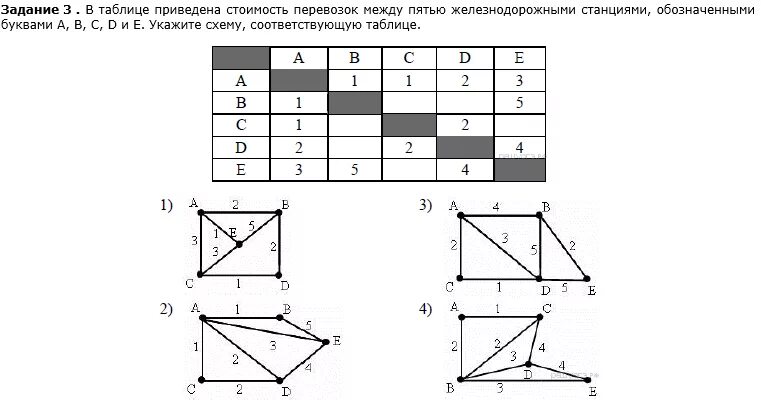 Задачи на графы по информатике 9 класс. Информатика 9 класс задания. Задача со схемой дорог по информатике. Задачи по информатике 9 класс. Огэ 9 класс информатика 4 задание