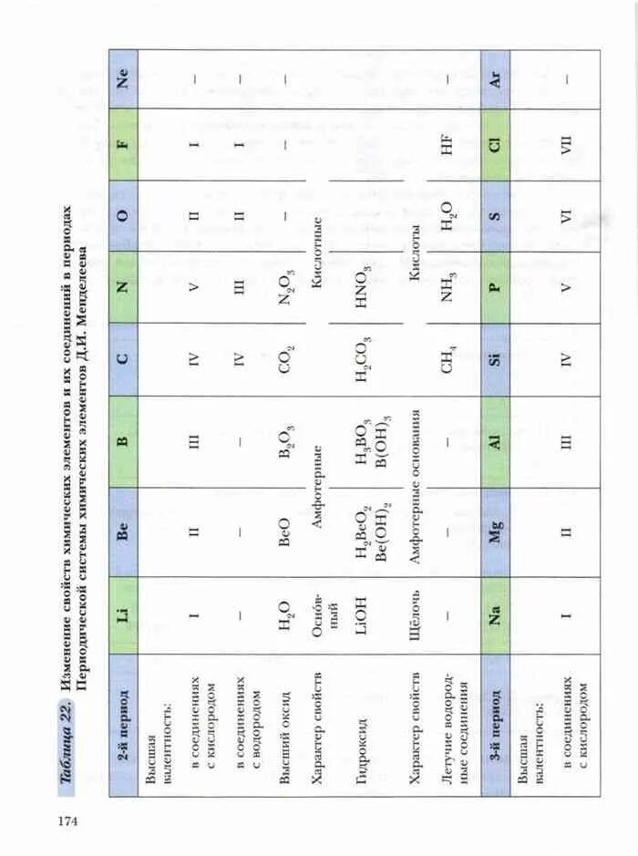 Химия 8 класс учебник Кузнецова. Таблица 7 химия 8 класс Кузнецова. Химия 8 класс Кузнецова таблица 19. Учебник по химии 8 класс Кузнецова Титова гара. Читать учебник химия 8 кузнецова
