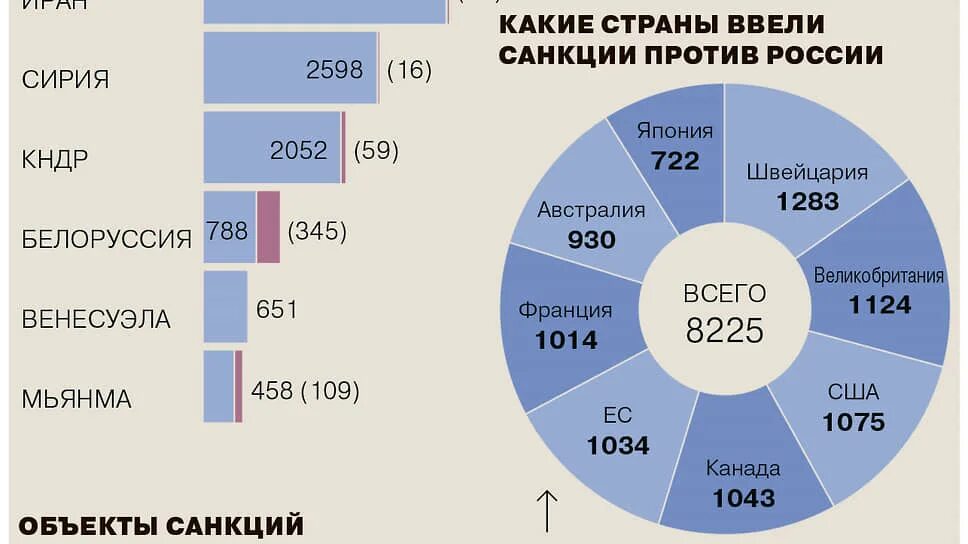 Страны Лидеры по числу введенных санкций. Пакет санкций. Количество введённых санкций против России по отраслям. У какой страны больше всего санкций 2022. Пакет санкций против рф сколько