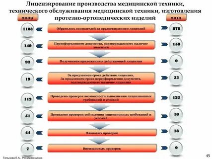 Тип оборудования медицинского фрмо