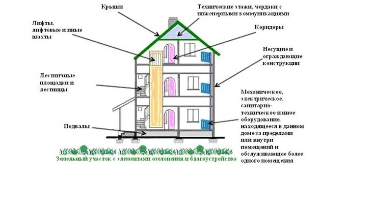 Что нужно чтобы признать дом жилым. Что нужно чтобы признать дом жилым