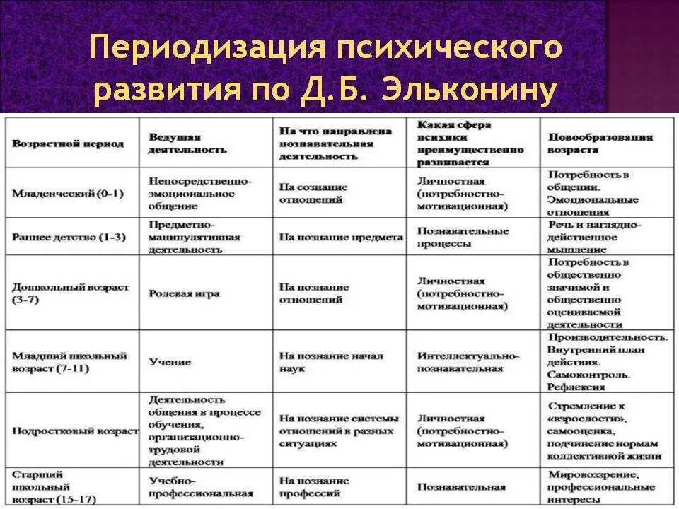 Таблица Эльконина психология возрастная. Возрастная психология периодизация таблица Эльконин. Периодизация Эльконина возрастная психология. Психологическое развитие периодизация Эльконин.