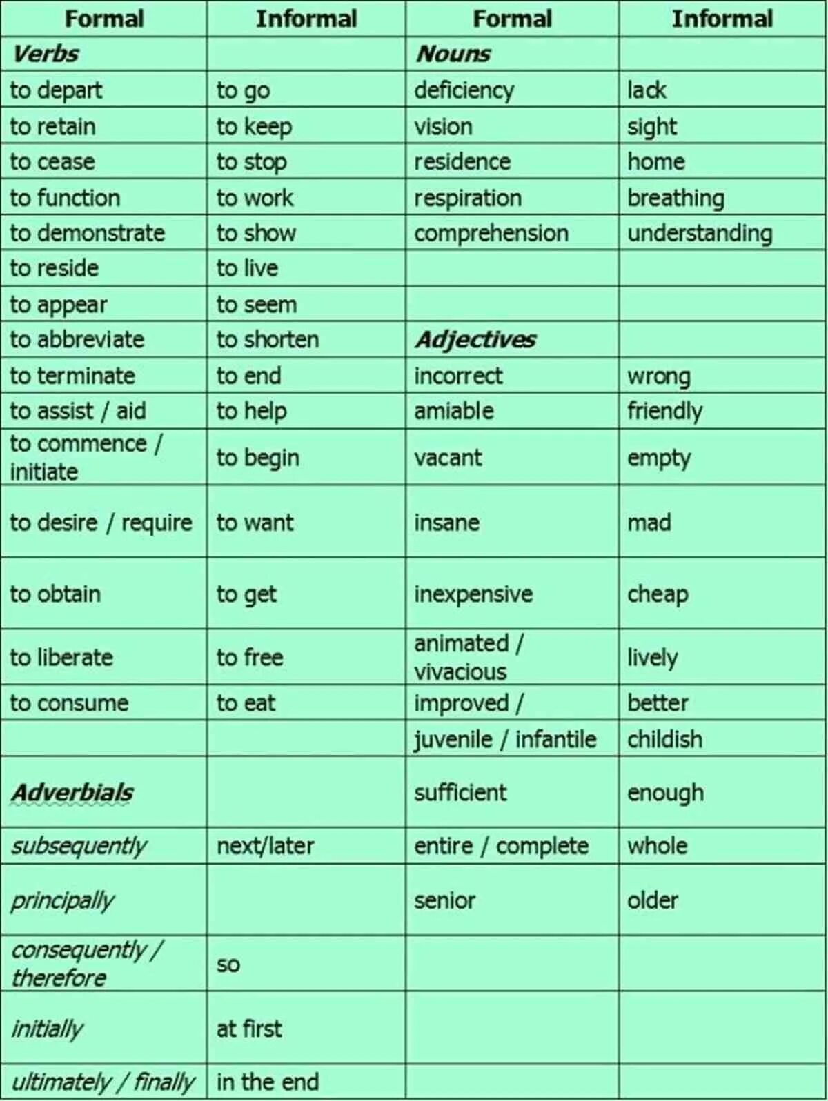 Formal informal английский. Formal and informal English таблица. Слова неформального стиля в английском. Verbal Noun в английском. Appear на русском