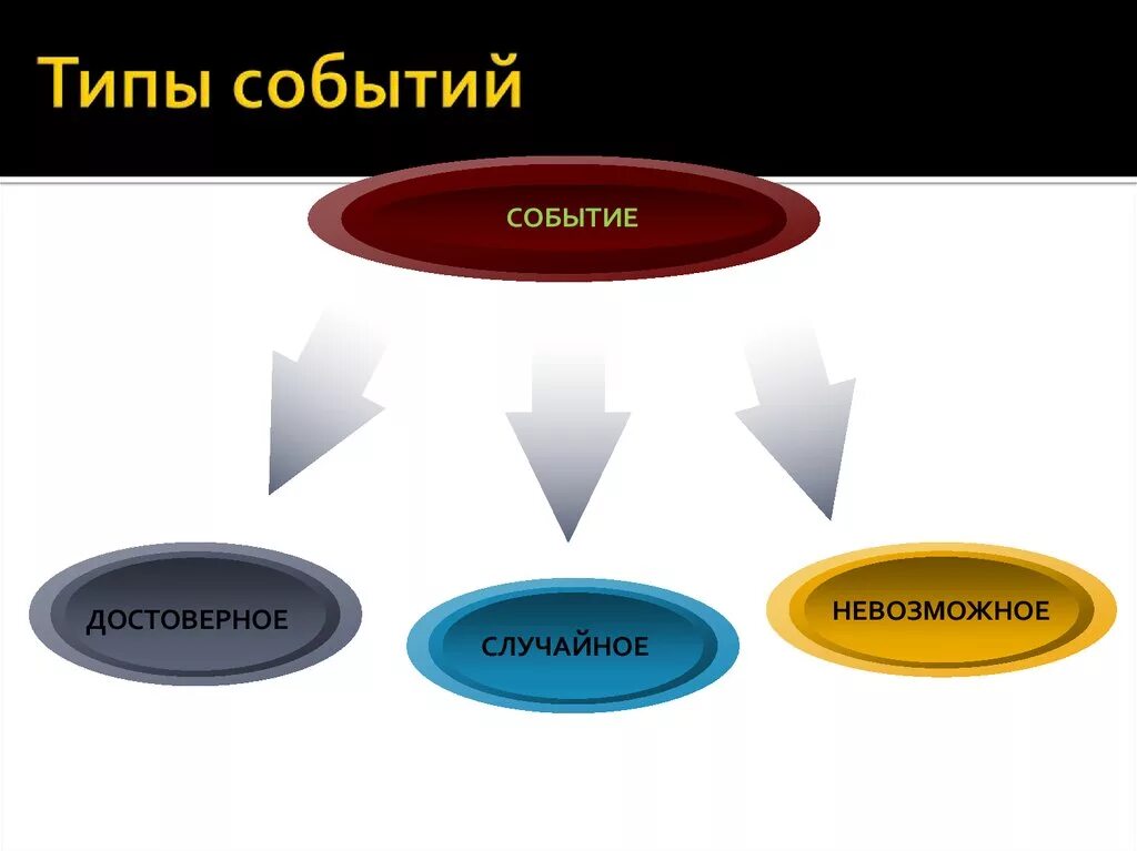 Тип event. Типы событий. типы ивентов. нарратология презентация. типы достоверное, невозможное,случайное.