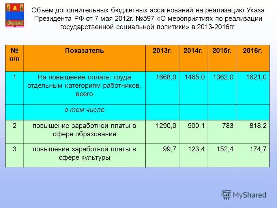 мониторинг средней зарплаты\. зарплата в сфере культуры. зарплата работников культуры. средняя зарплата работников культуры. зарплата в сфере культуры.