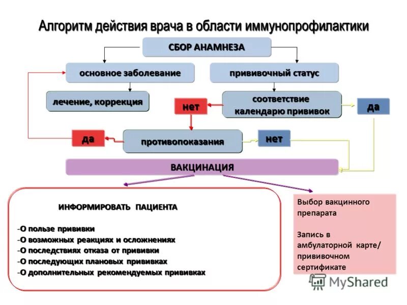 Алгоритм организации и проведения иммунопрофилактики. Инфекция управляемая средствами иммунопрофилактики тест. Инфекция управляемая средствами иммунопрофилактики это. Инфекция управляемая средствами иммунопрофилактики это. Управляемая инфекция это.