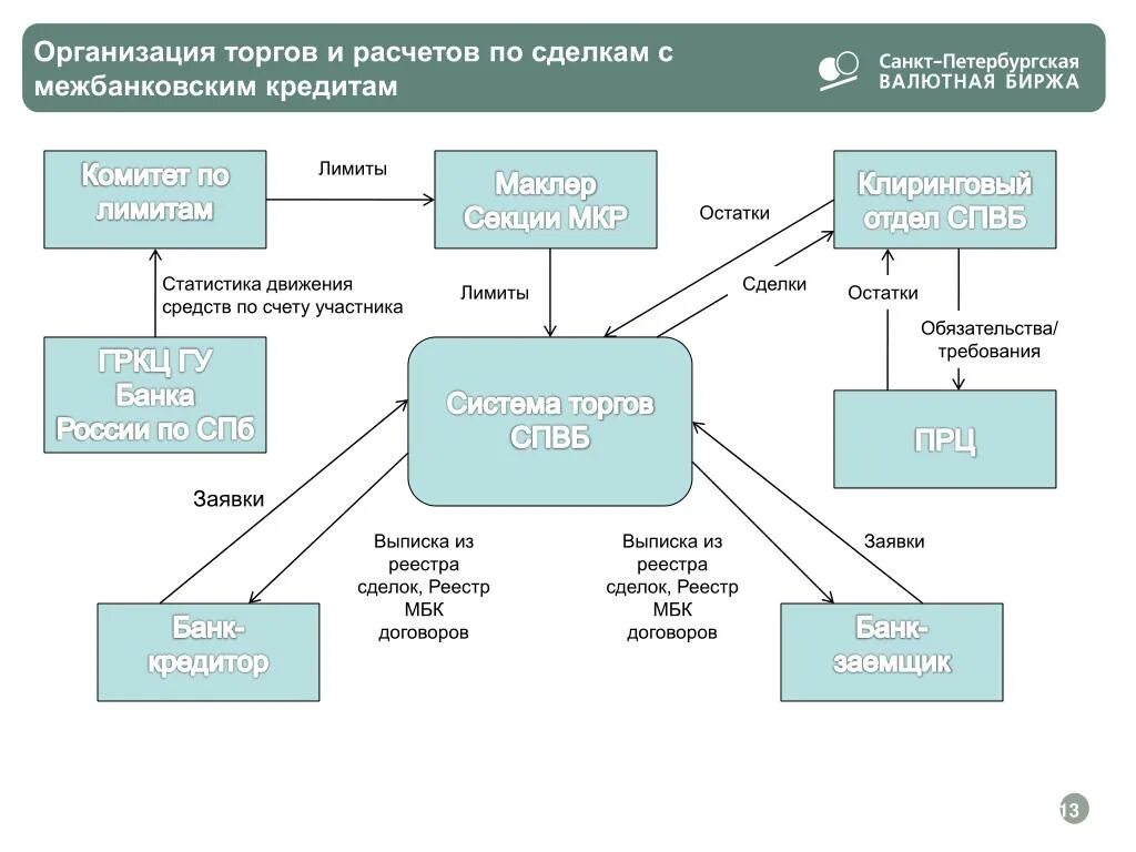 Расчеты торговых организациях. Структура межбанковского кредитного рынка. Схема рынка межбанковского кредитования. Организация операций на рынке межбанковского кредитования. Виды межбанковских кредитов схема.