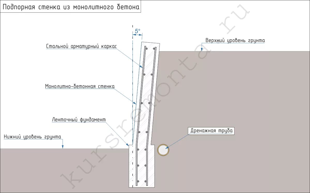 Подпорная стенка высотой 1 метр чертеж. Конструкция подпорной стенки чертеж. Подпорная стенка высотой 1м. Дренаж подпорных стен схема.