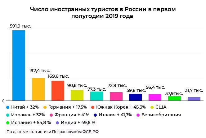 Сколько туристов посещает. Туризм в россии статистика 2019. график туризма в россии. въездной туризм в россии статистика. статистика туристов.