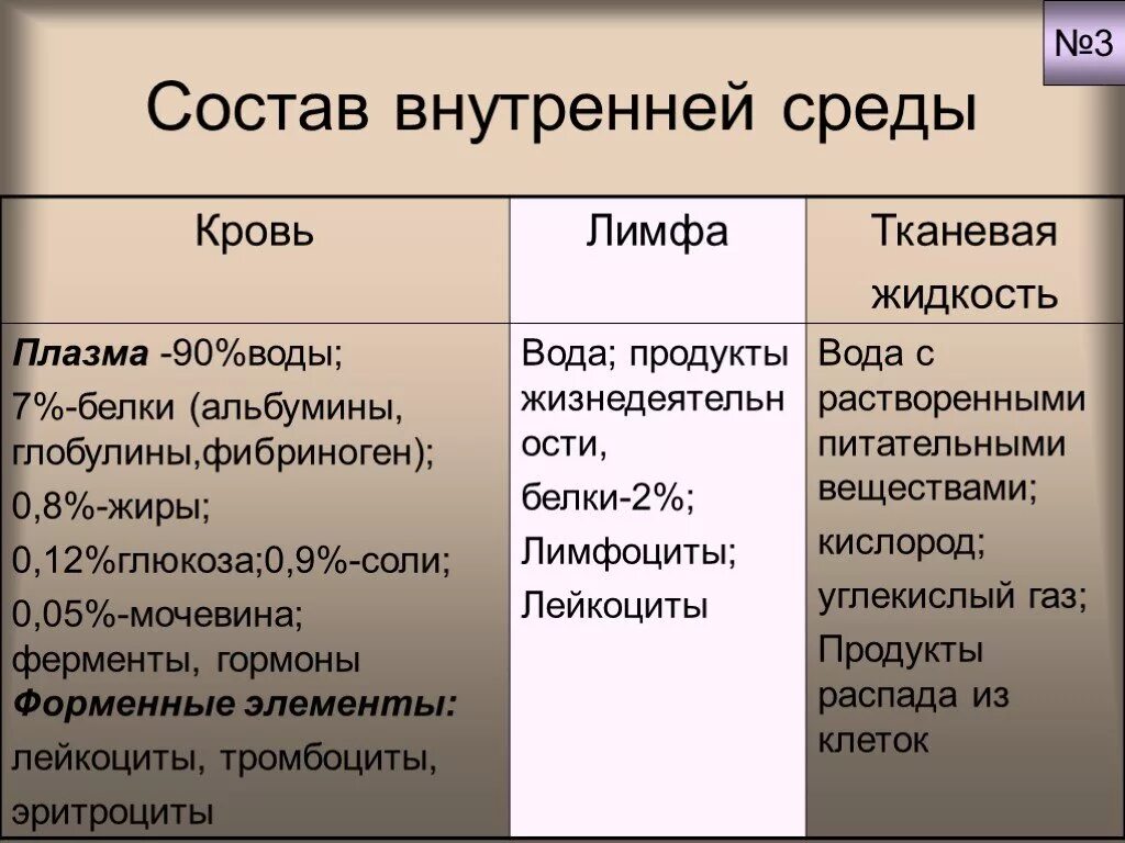 Кровь лимфа тканевая жидкость. Состав внутренней среды. Состав крови лимфы и тканевой жидкости. Состав внутренней среды организма.