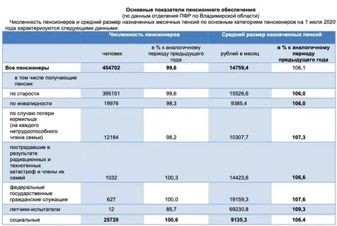 Минимальная пенсия во владимире