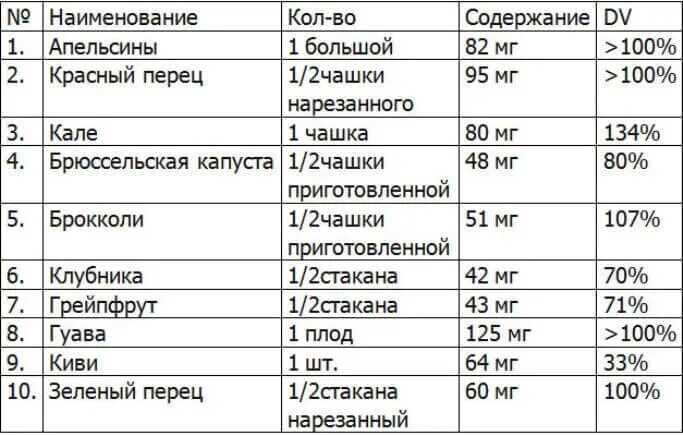 Глутатион где содержится. Глутатион в каких продуктах содержится. продукты содержащие глутатион таблица. глутатион в продуктах питания таблица. глутатион в каких продуктах содержится таблица.