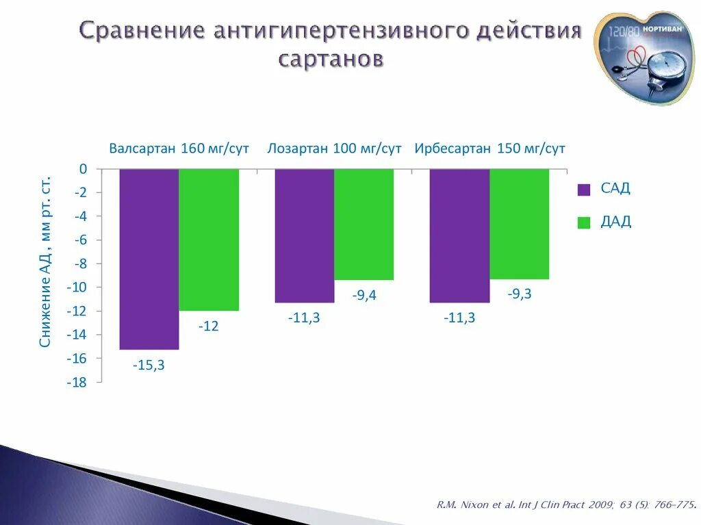 Классификация сартанов. Сравнительная эффективность сартанов. Сартаны поколения классификация. Сартаны по эффективности.