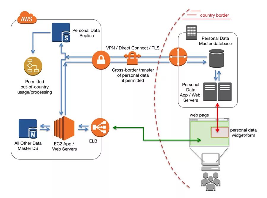 Data permission. Aws data transfer. почтовый сервер на aws amazon. кросс процессинг. aws security architecture nist.