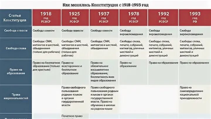 Сравнение конституции 1924 и 1936. Сравнение Конституции 1918 и 1924. Сравнение Конституции СССР И РФ таблица. Сравнительная характеристика конституций. Конституции СССР сравнительная таблица.