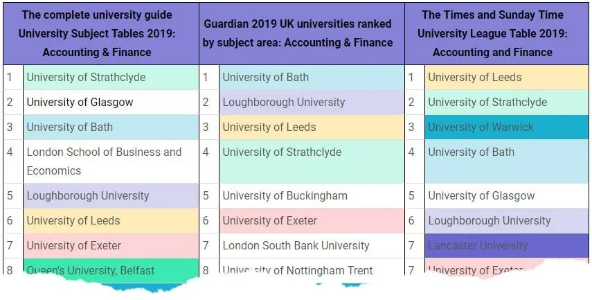 Таблицы ISU. Guardian University Guide 2019. Shedule in Universities in the uk. Top-Ranked Universities in United Kingdom. University guide