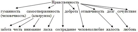 Какое определение наилучшим образом описывает нравственность