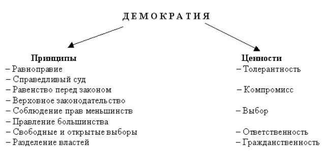 Схема основные принципы демократии. Принципы и ценности демократии. Демократия принципы демократии. Принципы демократии Народовластие.