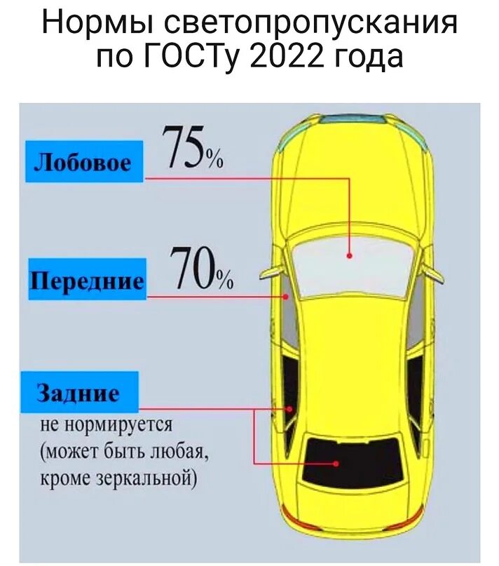 Сколько процентов тонировки можно. Допустимая тонировка на автомобиле. Тонировка ГОСТ. Тонировка по ГОСТУ передних стекол. ГОСТ тонировки стекол автомобиля.