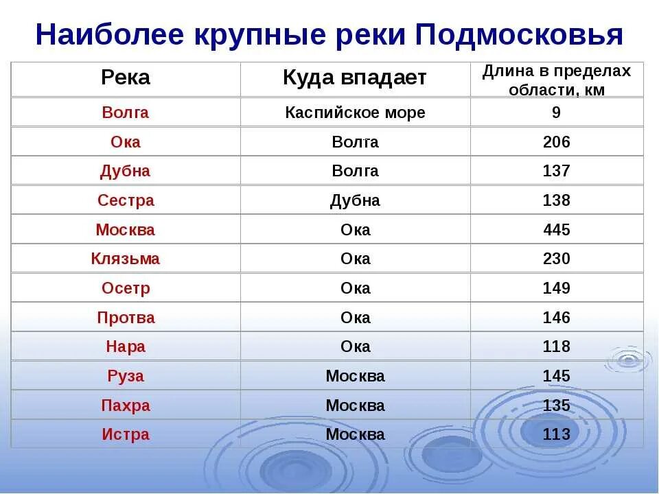 России многочисленны реки именно с таким названием. Самые крупные реки Подмосковья. Название рек. Реки России список. Реки Подмосковья список.