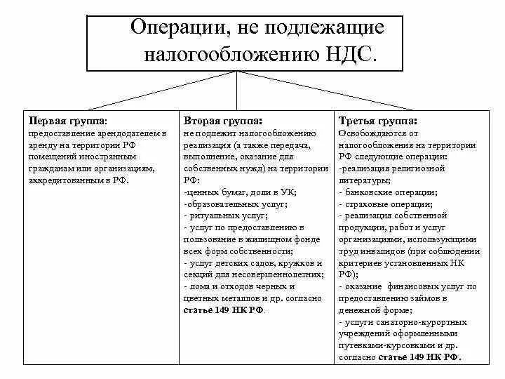 Ндс не облагается 149. Операции не подлежащие налогообложению НДС классификация. Операции не подлежащие налогообложению по НДС кратко. Операции подлежащие налогообложению НДС. Операции, не подлежащие обложению НДС, вычеты..