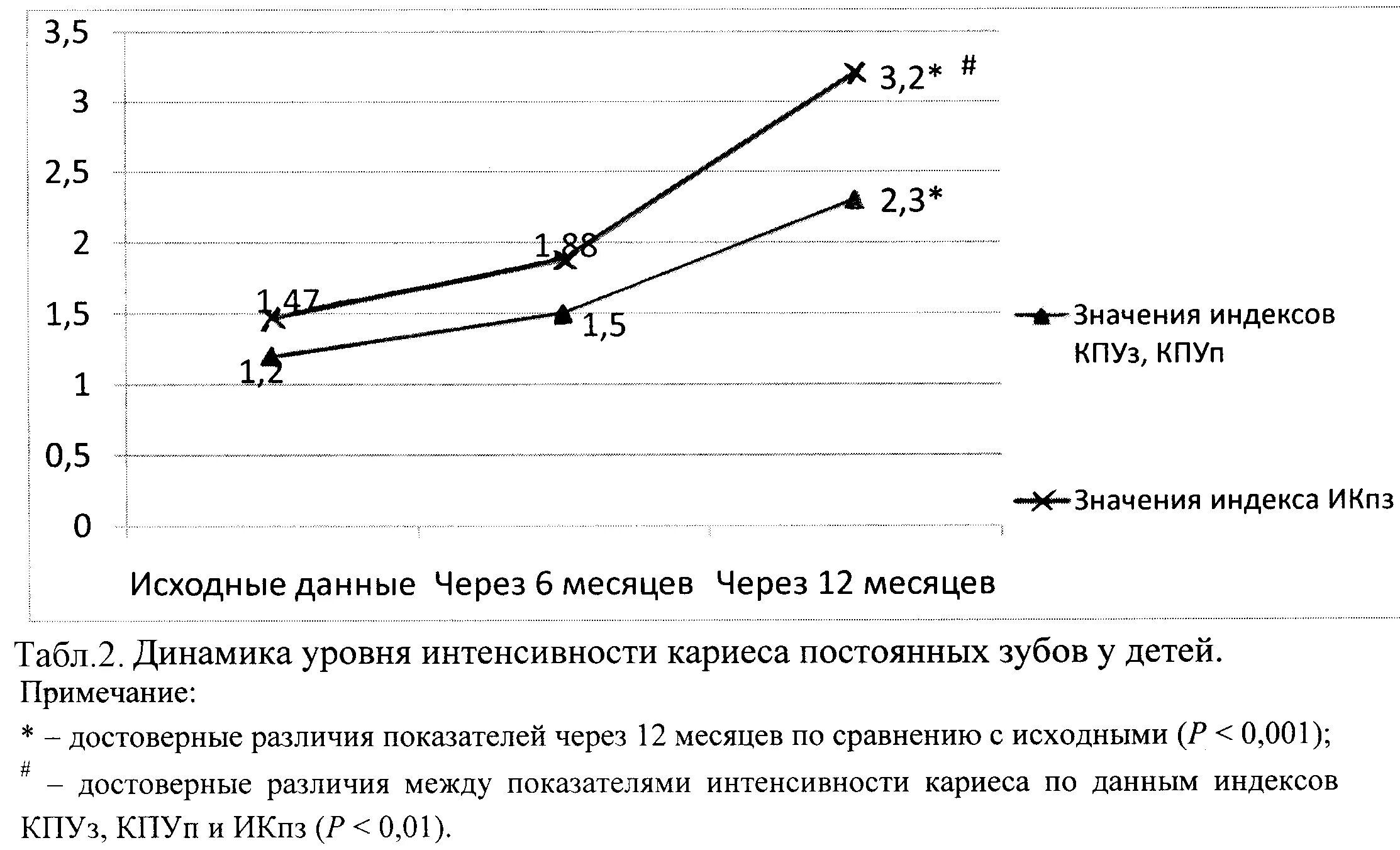 Индексы интенсивности кариеса кпу