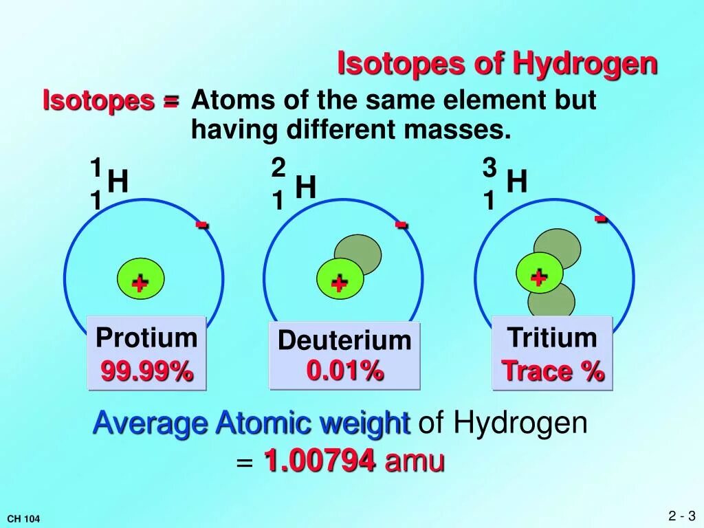 Isotopes of hydrogen. Изотопы водорода. Протий дейтерий тритий. Протий водорода.