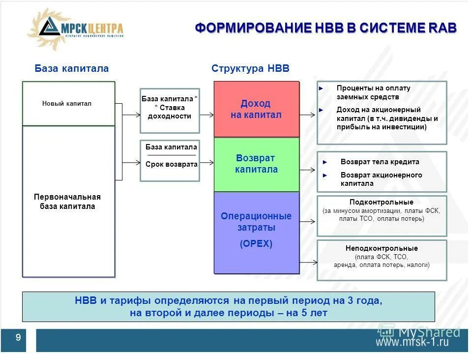 Типы средств доходы