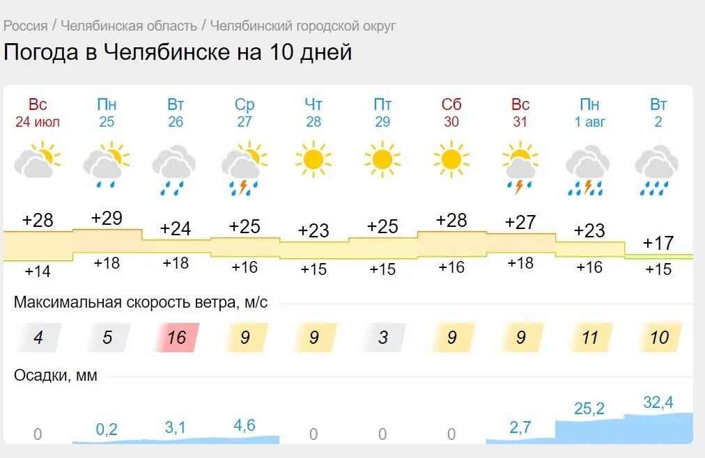 Погода в Челябинске. Жара в Челябинске. Погода в Челябинске сегодня. Сколько градусов в Челябинске. Погода сим челябинской области на неделю