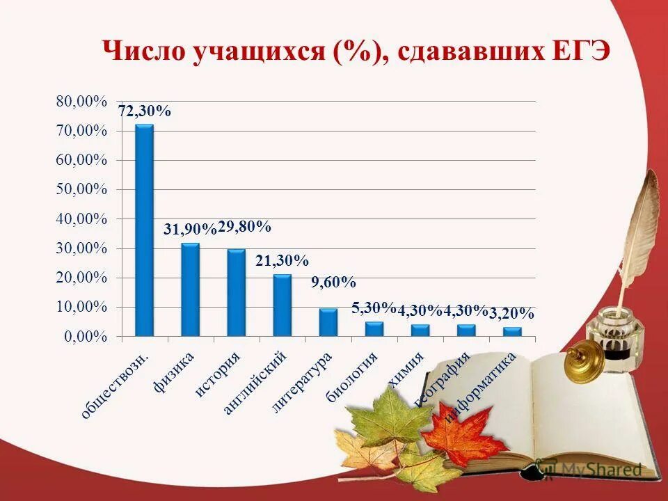 Количество школьников в россии. Число количество школьников. На диаграмме показано число учеников одной из школ. Число учащихся и чистота. Средние показатели.