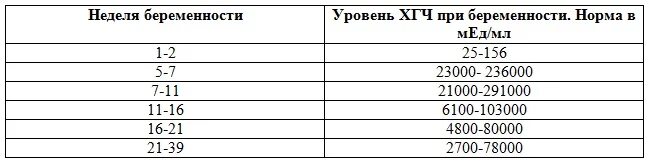 Маточная беременность хгч. Уровень ХГЧ по неделям при внематочной и при нормальной беременности. Внематочная беременность показатели ХГЧ. ХГЧ норма для внематочной беременности. Показатели ХГЧ при внематочной беременности по неделям.